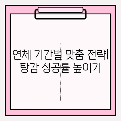 신용카드 연체, 대출 연체 탕감 받는 방법| 기간별 대응 전략 & 성공 사례 | 연체, 탕감, 면제, 해결,  신용 관리